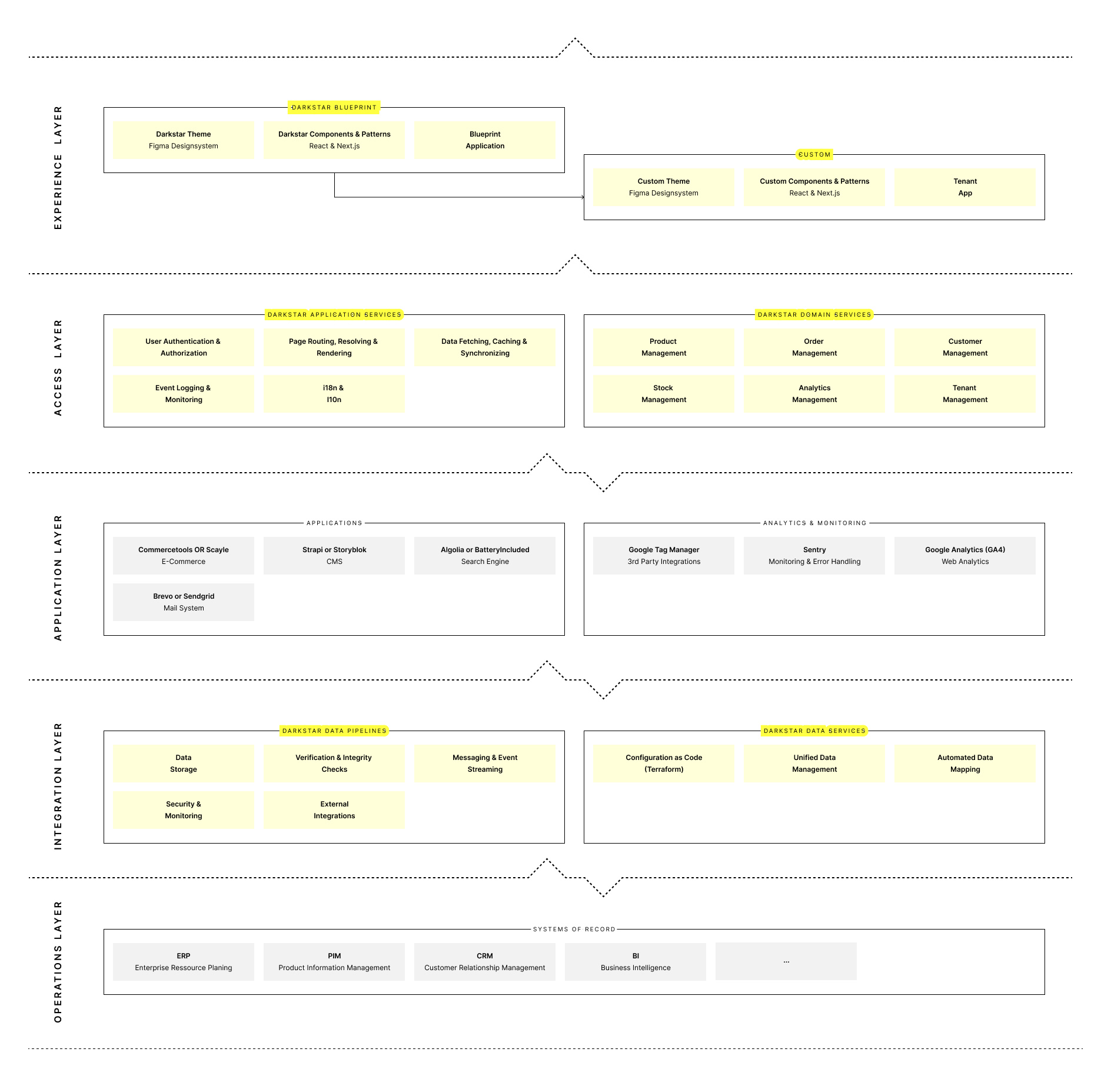 Darkstar Architecture Example
